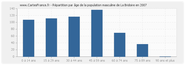 Répartition par âge de la population masculine de La Bridoire en 2007
